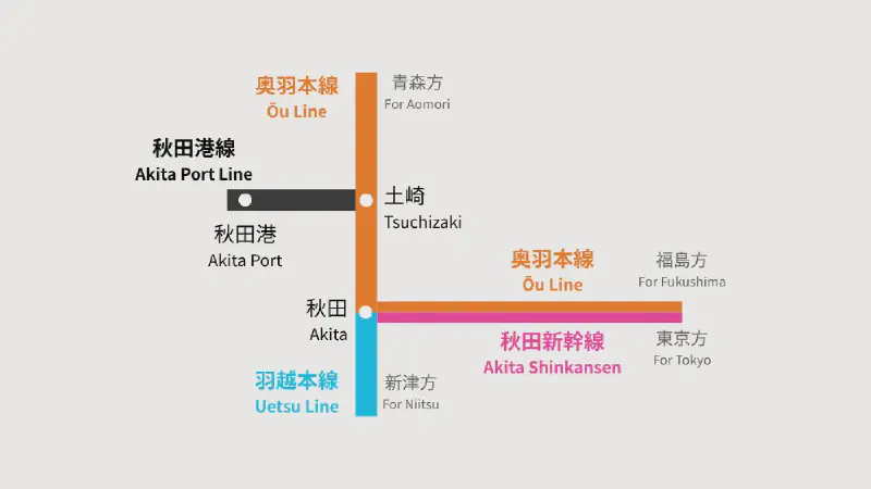 秋田港線の位置を示す路線図。奥羽本線の土崎から分岐して秋田港に至り、秋田では羽越本線と秋田新幹線が接続する