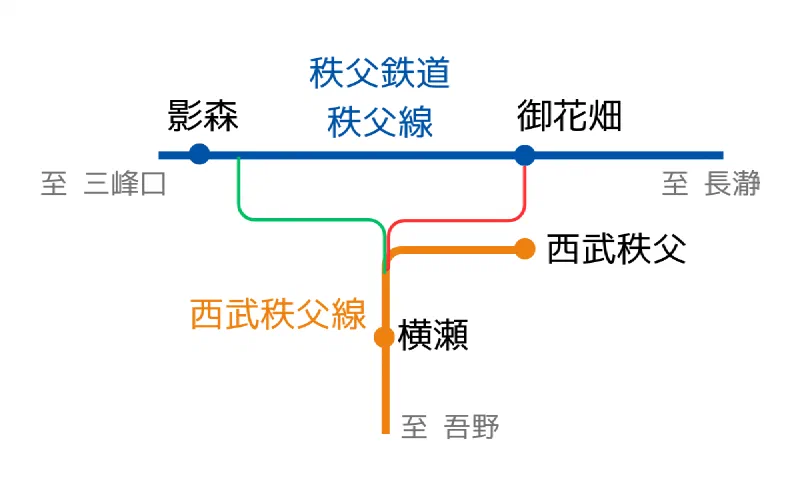 秩父鉄道秩父線と西武秩父線の接続を示す路線図。御花畑・横瀬・西武秩父の三角形がデルタ線を形成する