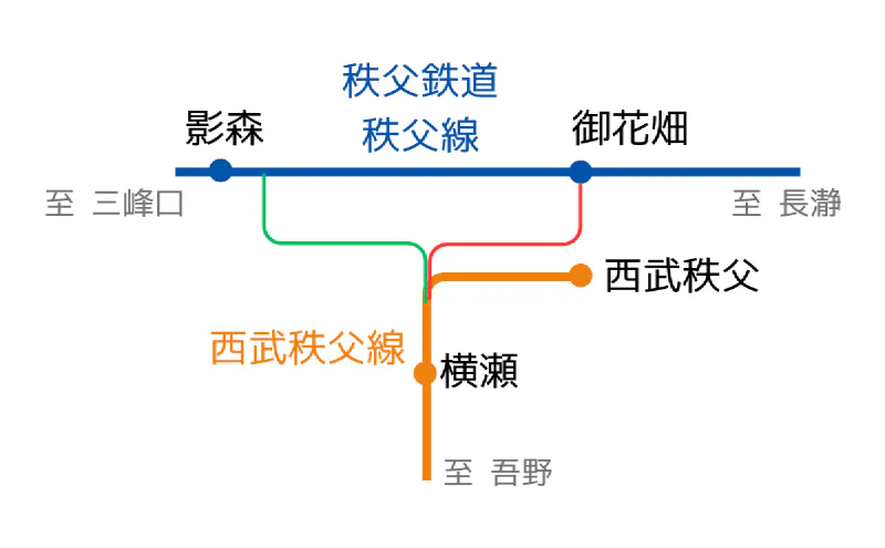 秩父鉄道秩父線と西武秩父線の接続を示す路線図。御花畑・横瀬・西武秩父の三角形がデルタ線を形成する