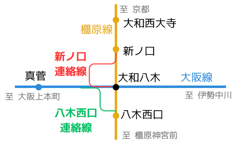大和八木周辺の連絡線の路線図。橿原線と大阪線を結ぶ新ノ口連絡線と八木西口連絡線
