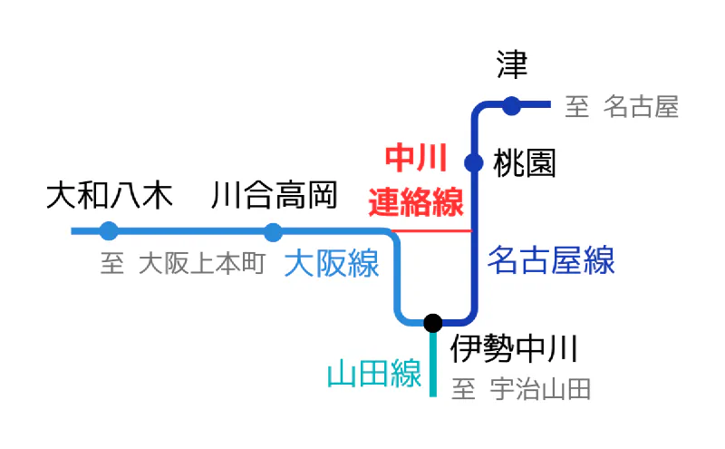 伊勢中川周辺の路線図。大阪線と名古屋線を短絡する中川連絡線