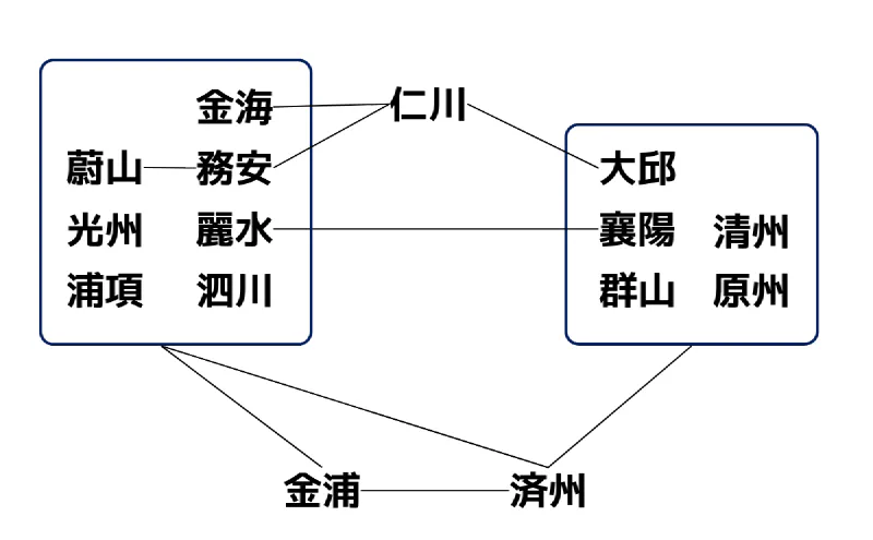 韓国国内線の路線図。金浦と済州を軸に、仁川・大邱・蔚山・務安・光州・麗水・浦項・泗川・襄陽・清州・群山・原州の各空港が結ばれる