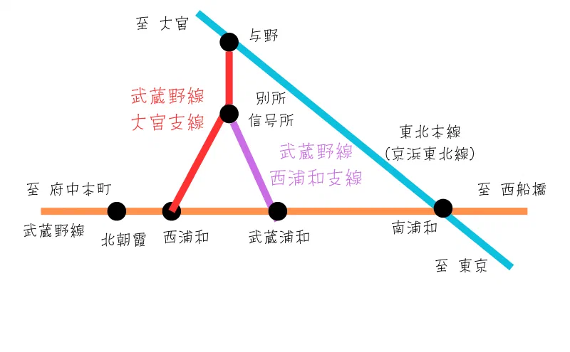 大宮支線と西浦和支線の路線図。西浦和・武蔵浦和から与野・別所信号場を経て東北本線へ接続する