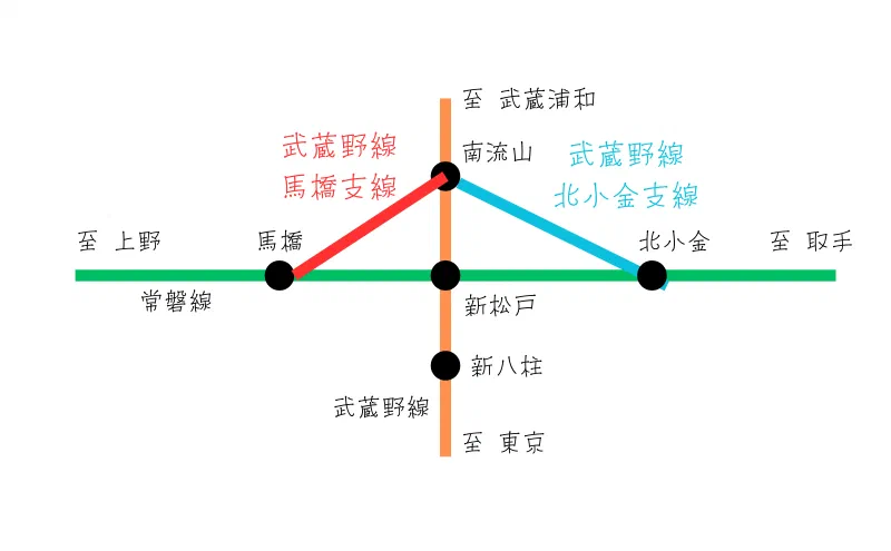 馬橋支線と北小金支線の路線図。南流山から常磐線の馬橋と北小金へそれぞれ接続する