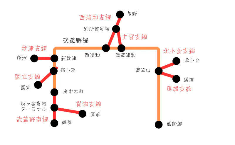 A diagram of the Musashino Line and its eight branches, splitting from the Fuchuhommachi-Nishi-Funabashi main line