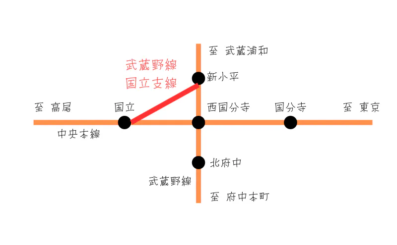 A diagram of the Kunitachi branch, connecting Shin-Kodaira on the Musashino Line to Kunitachi on the Chuo Line