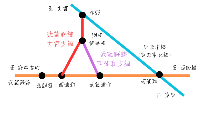 A diagram of the Omiya and Nishi-Urawa branches, linking the Musashino Line to the Tohoku Main Line via Bessho signal station