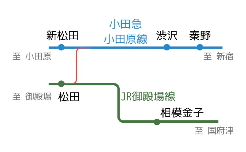 松田連絡線の位置を示す路線図。小田急小田原線の新松田とJR御殿場線の松田を結ぶ